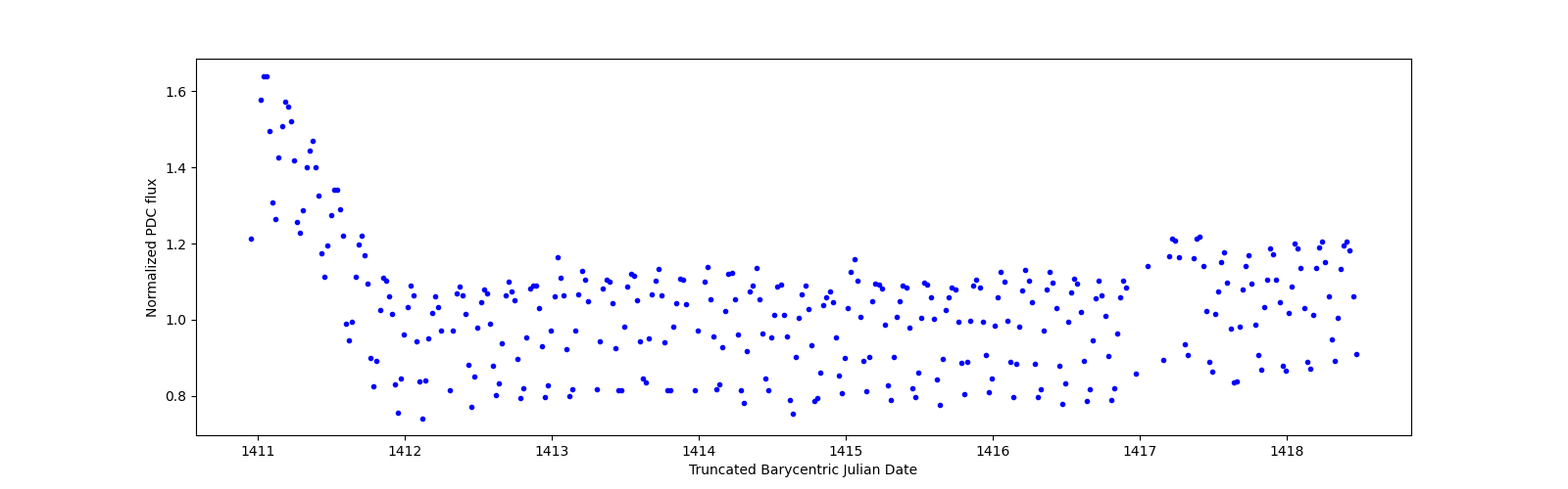 Zoomed-in timeseries plot