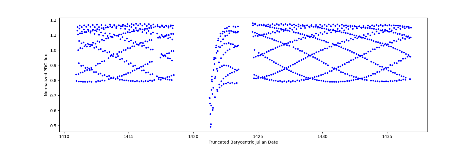 Timeseries plot