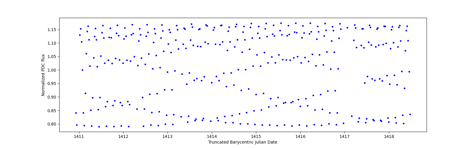 Zoomed-in timeseries plot