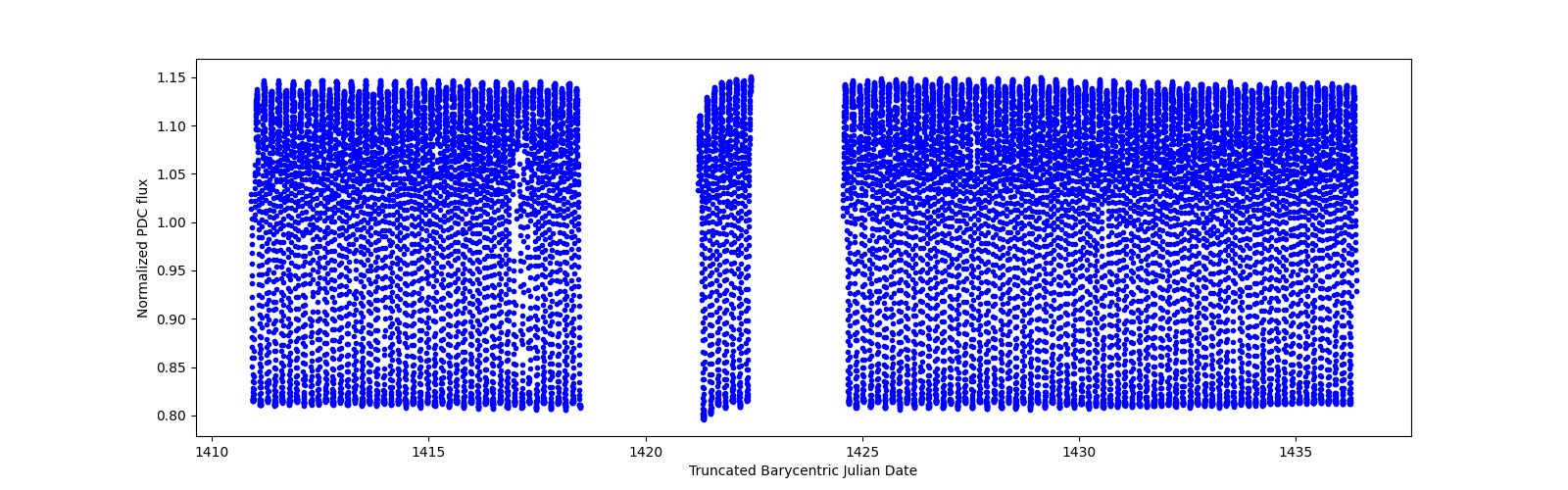 Timeseries plot