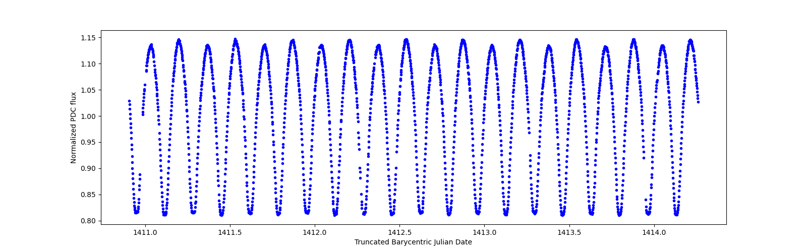 Zoomed-in timeseries plot