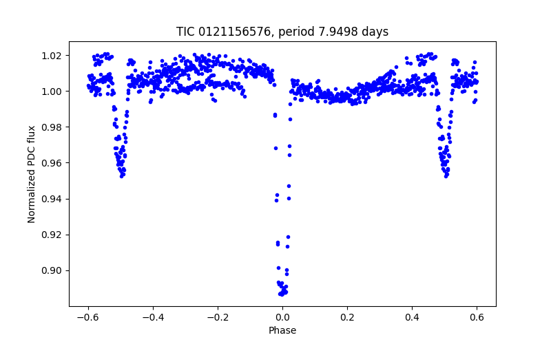 Phase plot