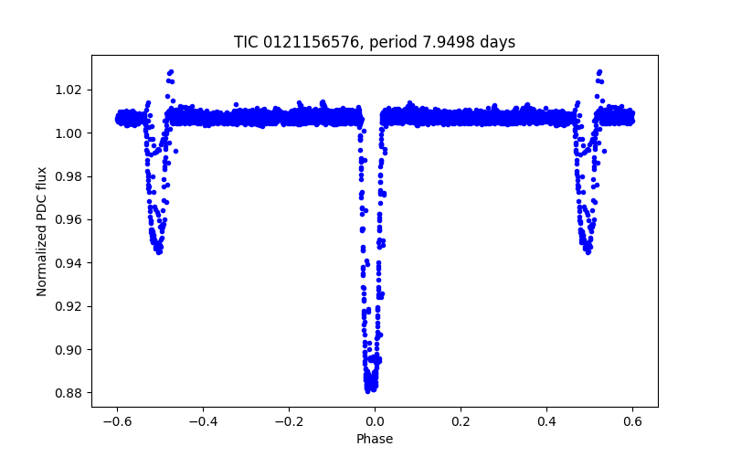Phase plot