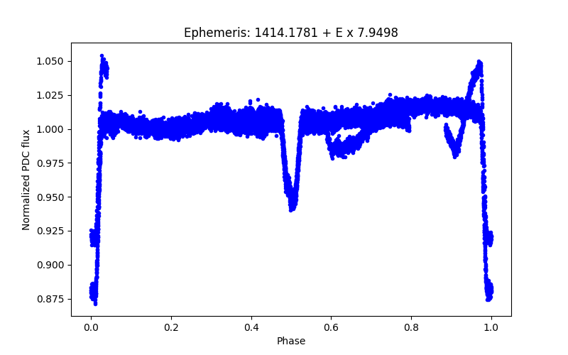 Phase plot