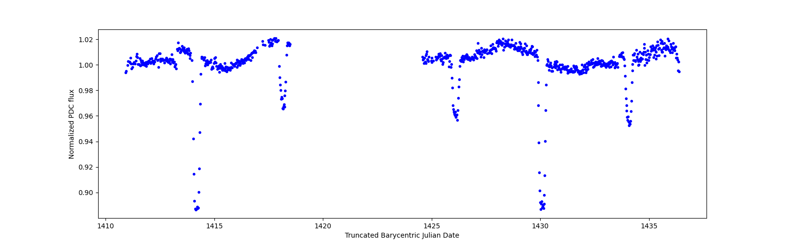 Timeseries plot