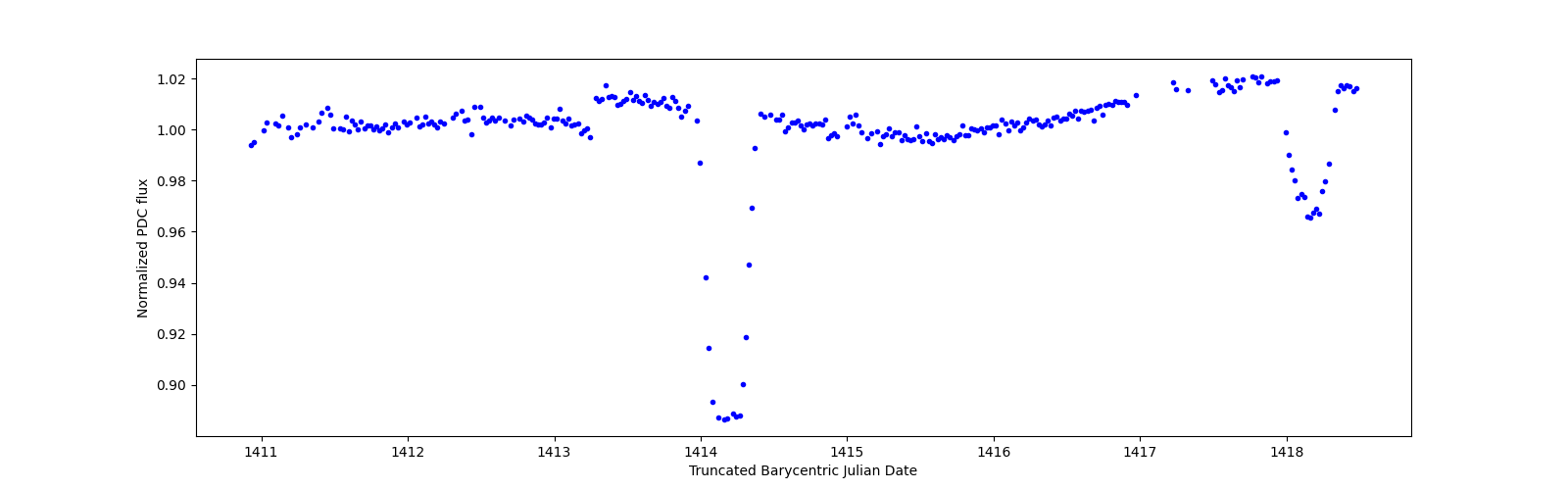 Zoomed-in timeseries plot