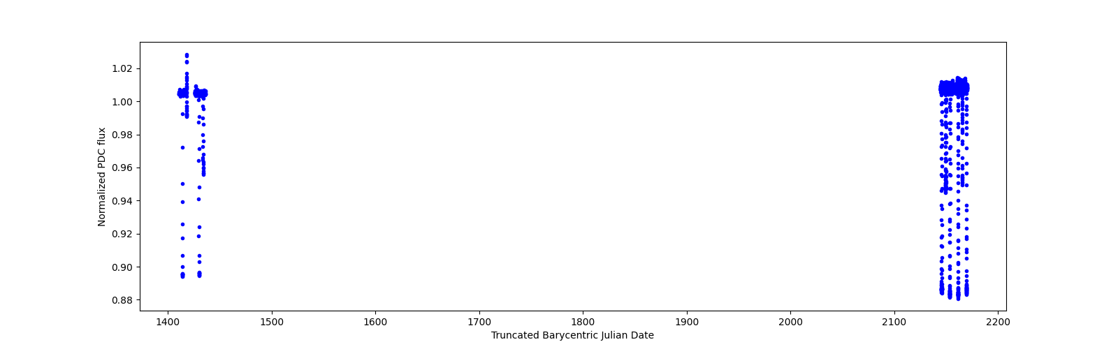 Timeseries plot