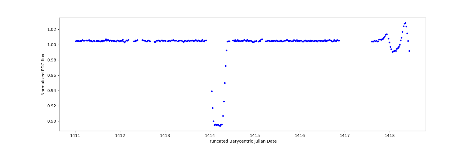 Zoomed-in timeseries plot