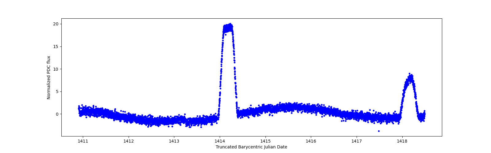 Zoomed-in timeseries plot