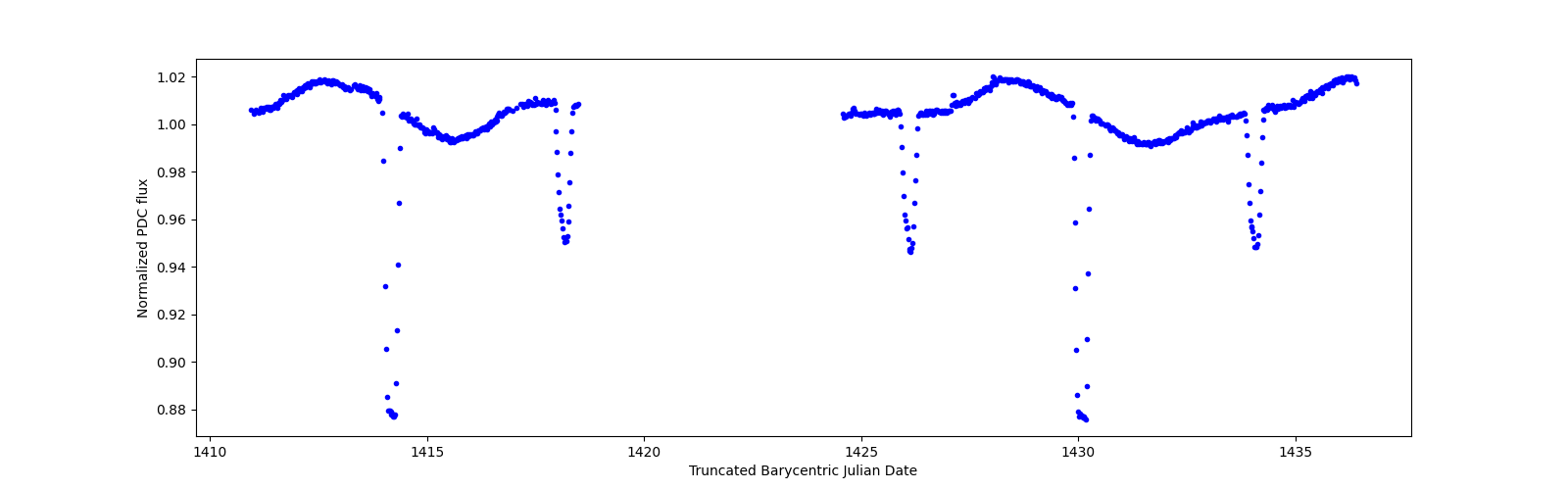 Timeseries plot