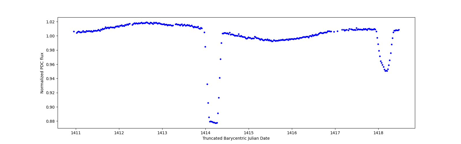 Zoomed-in timeseries plot