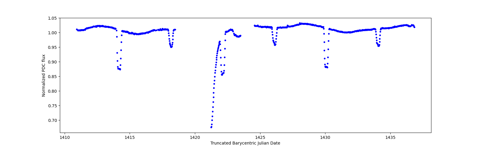 Timeseries plot