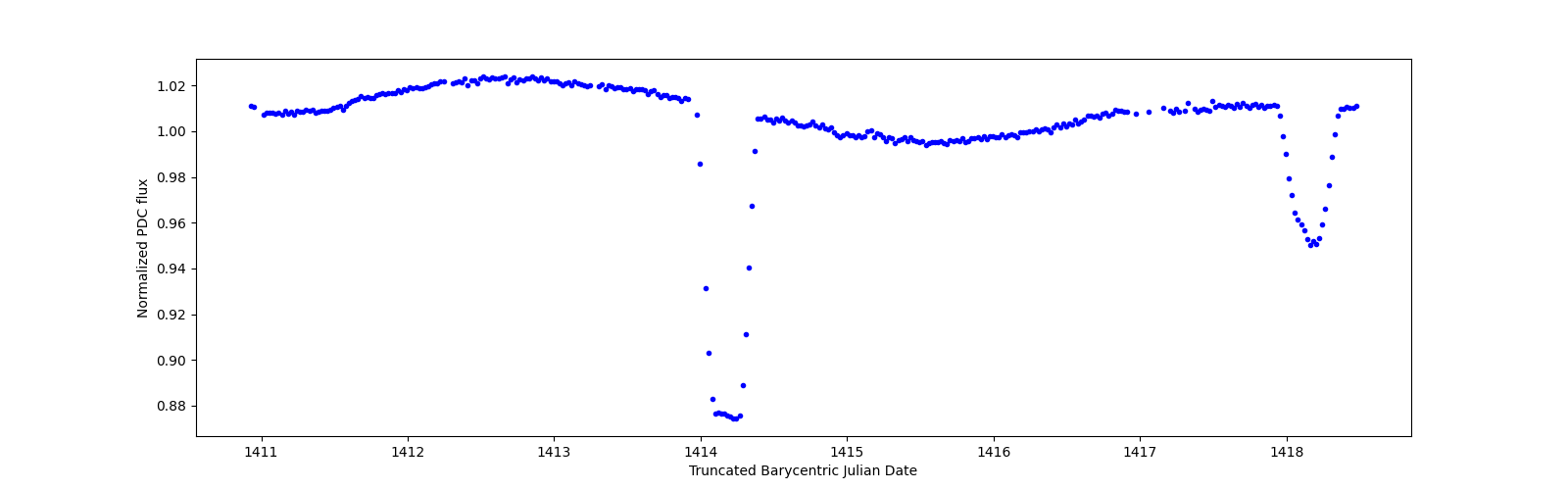 Zoomed-in timeseries plot