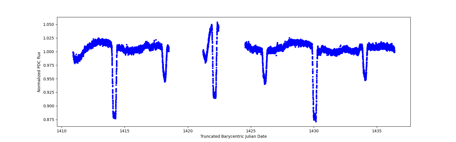 Timeseries plot