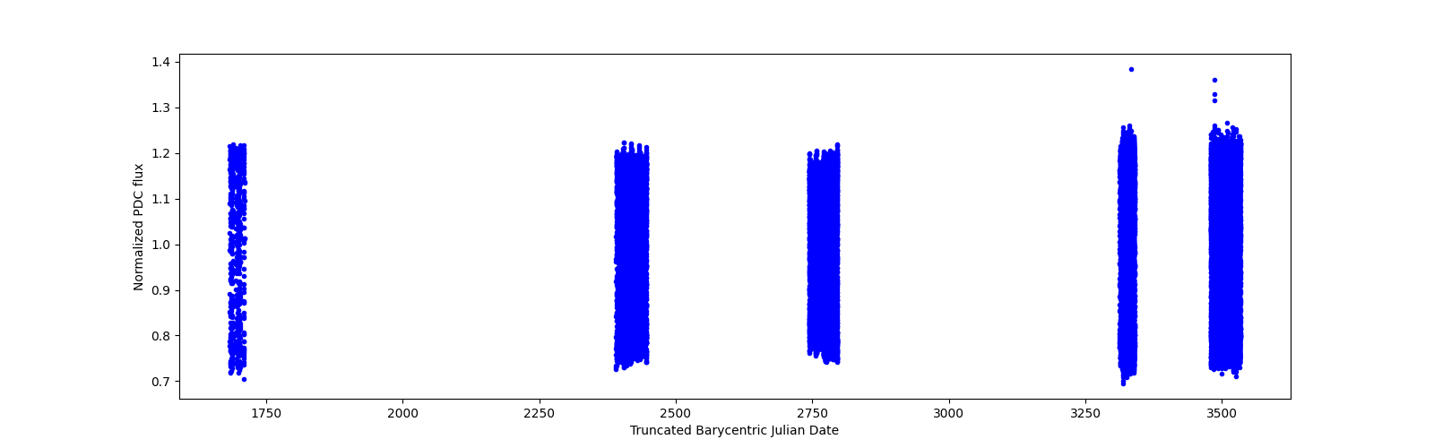 Timeseries plot
