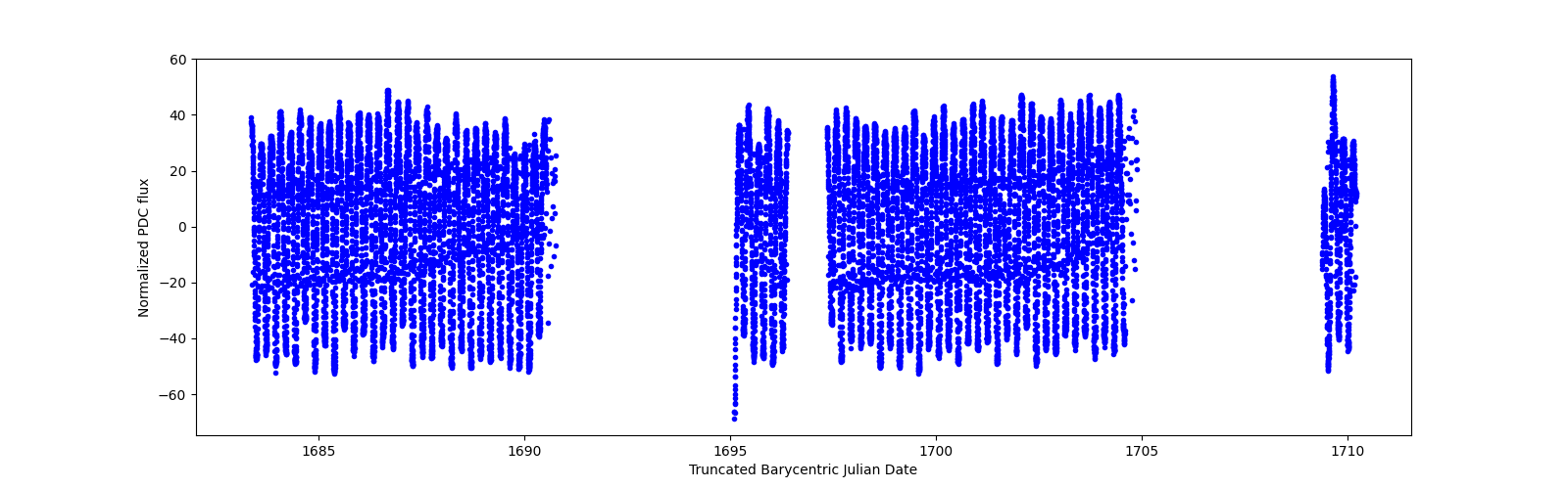 Timeseries plot