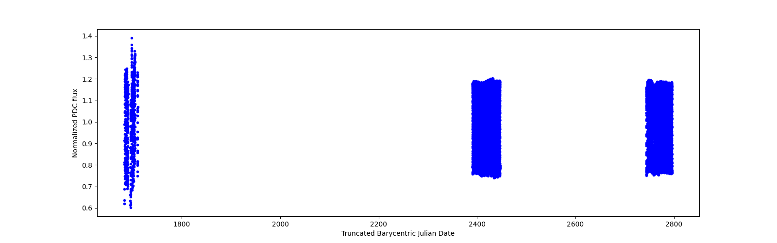 Timeseries plot