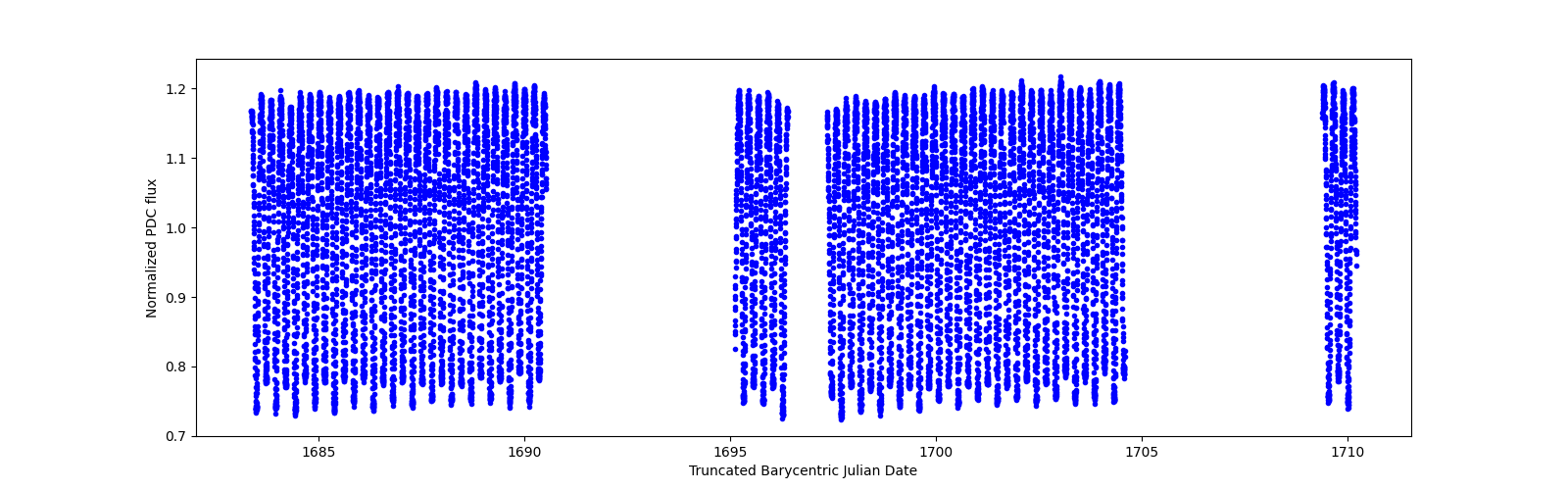 Timeseries plot