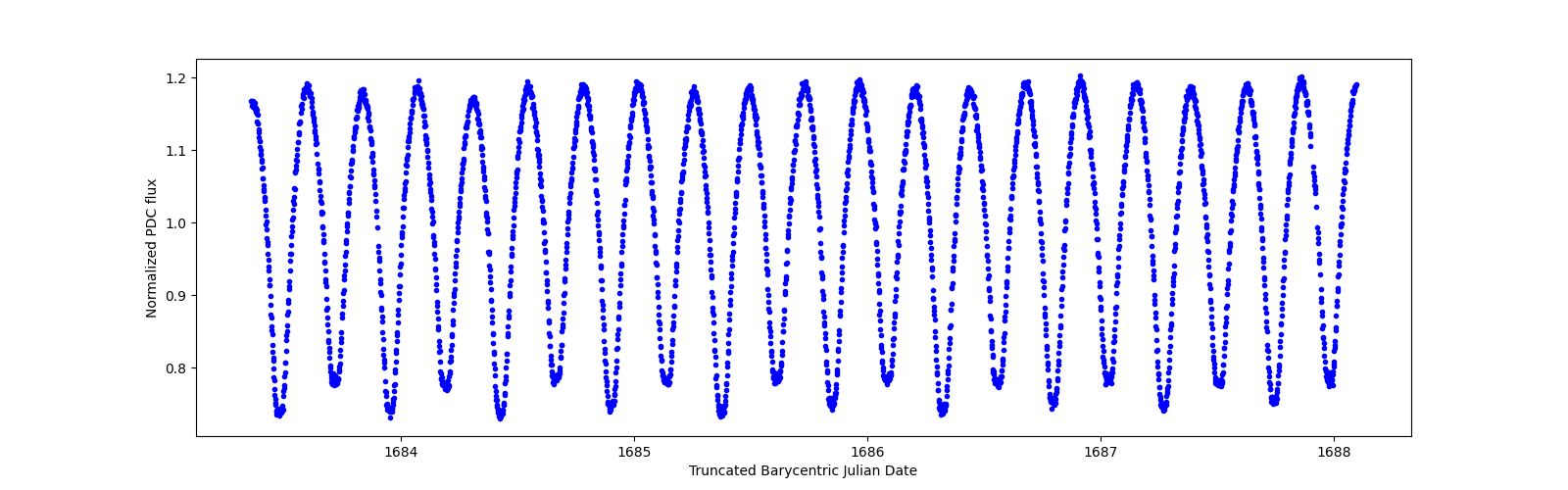 Zoomed-in timeseries plot