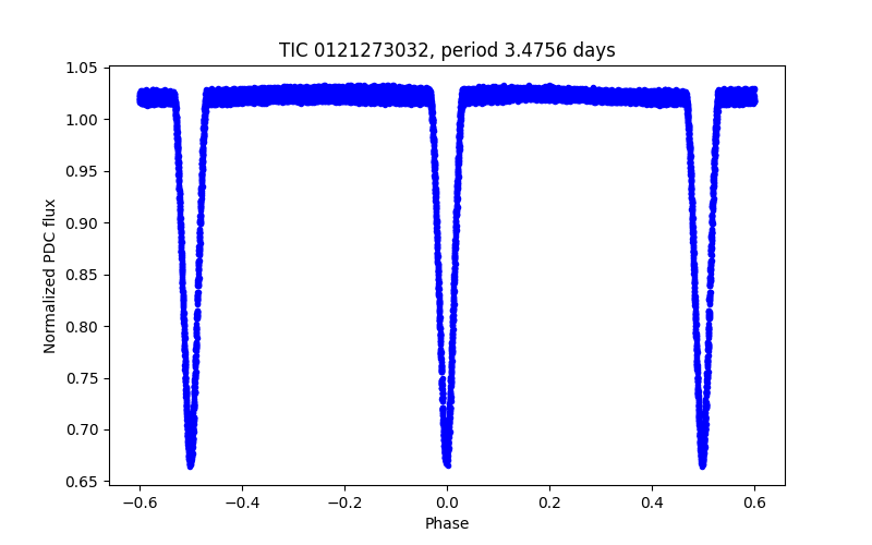 Phase plot