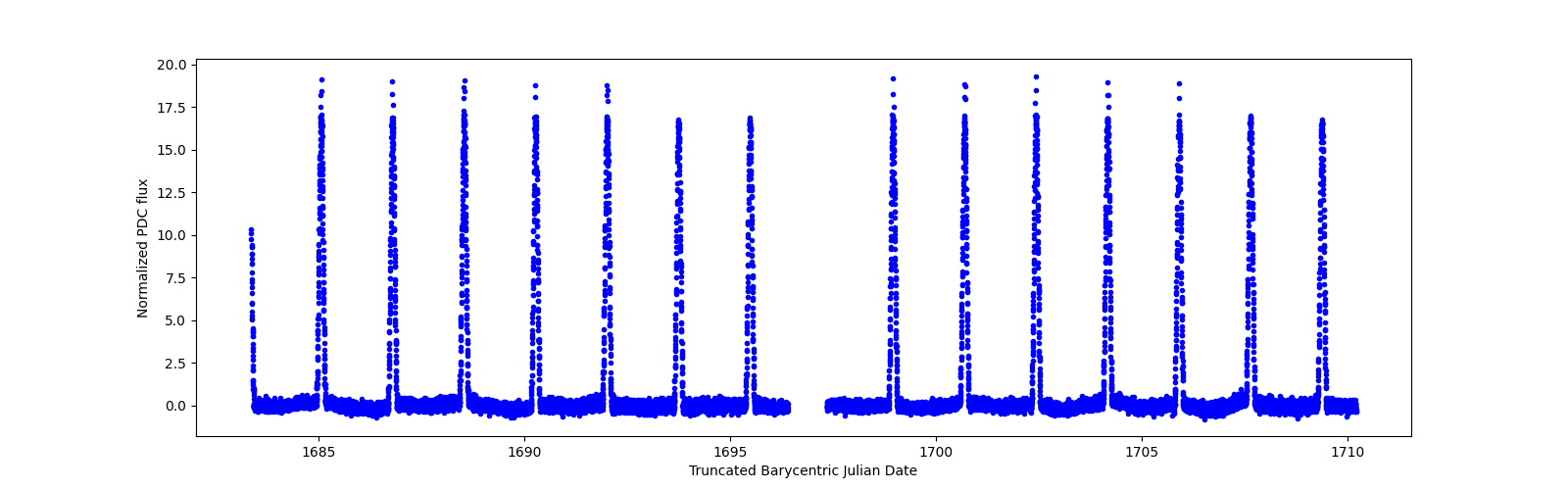Timeseries plot