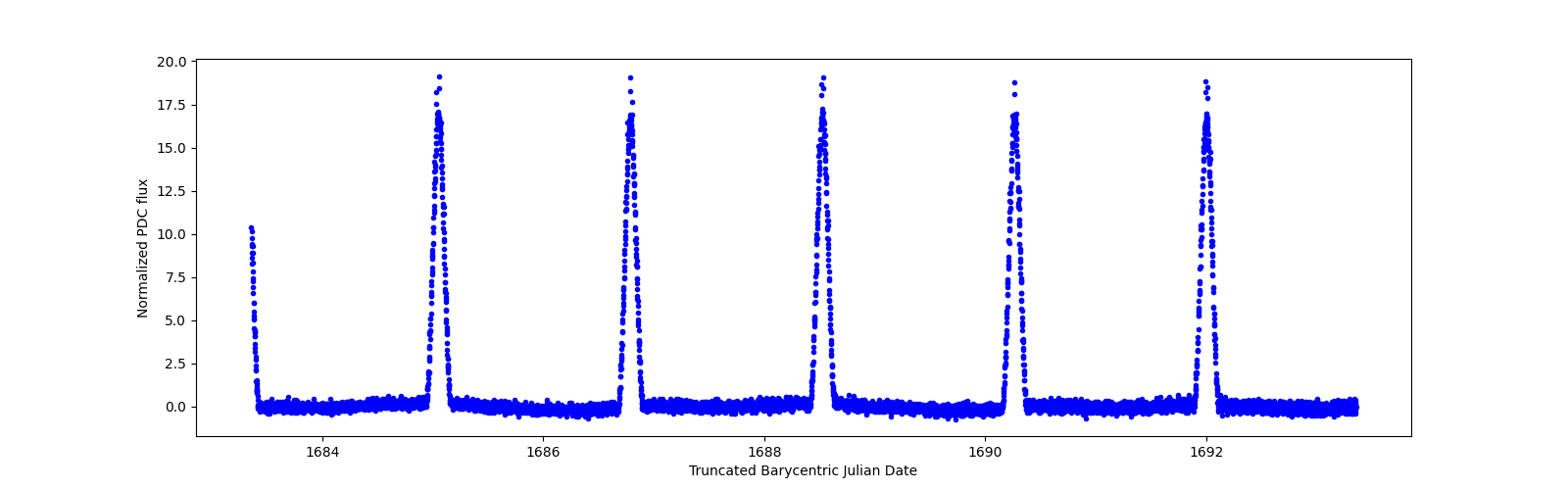 Zoomed-in timeseries plot