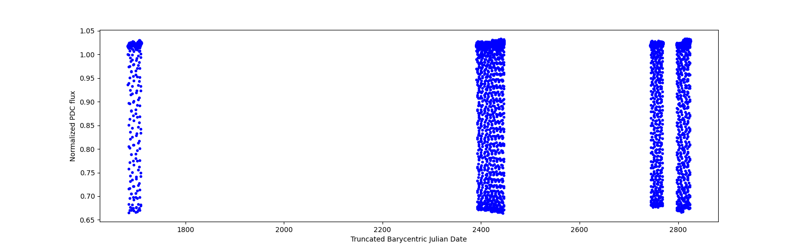 Timeseries plot