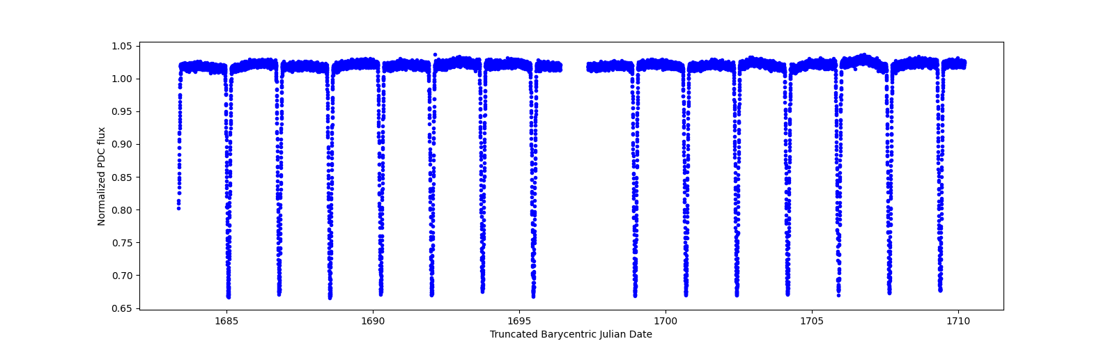 Timeseries plot