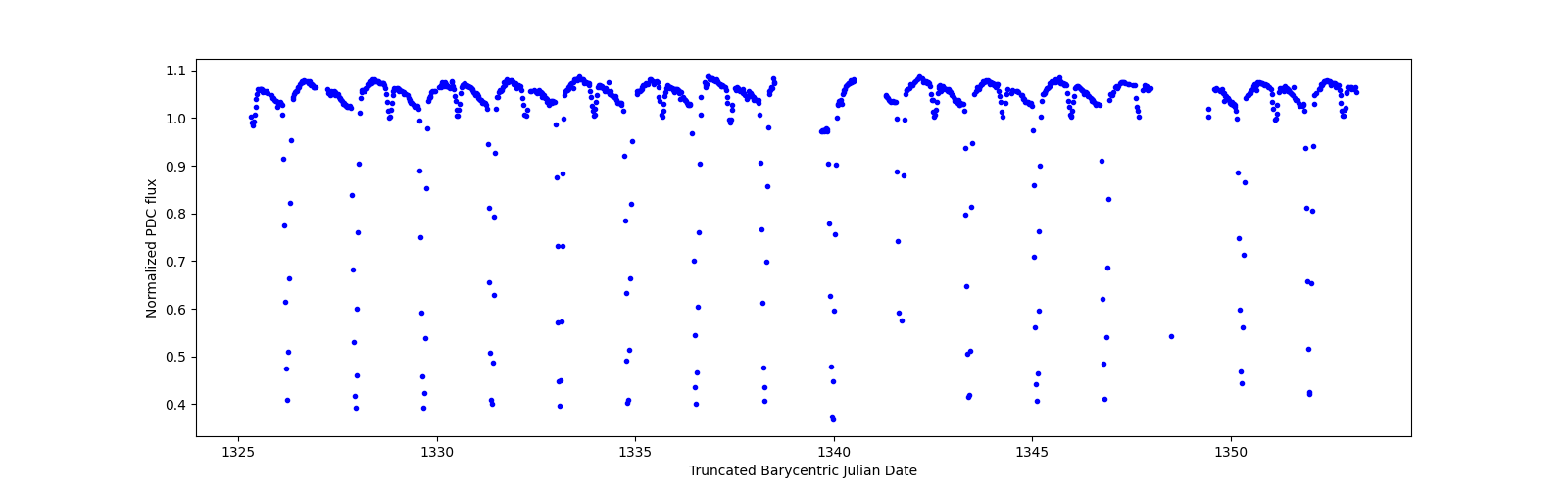 Timeseries plot