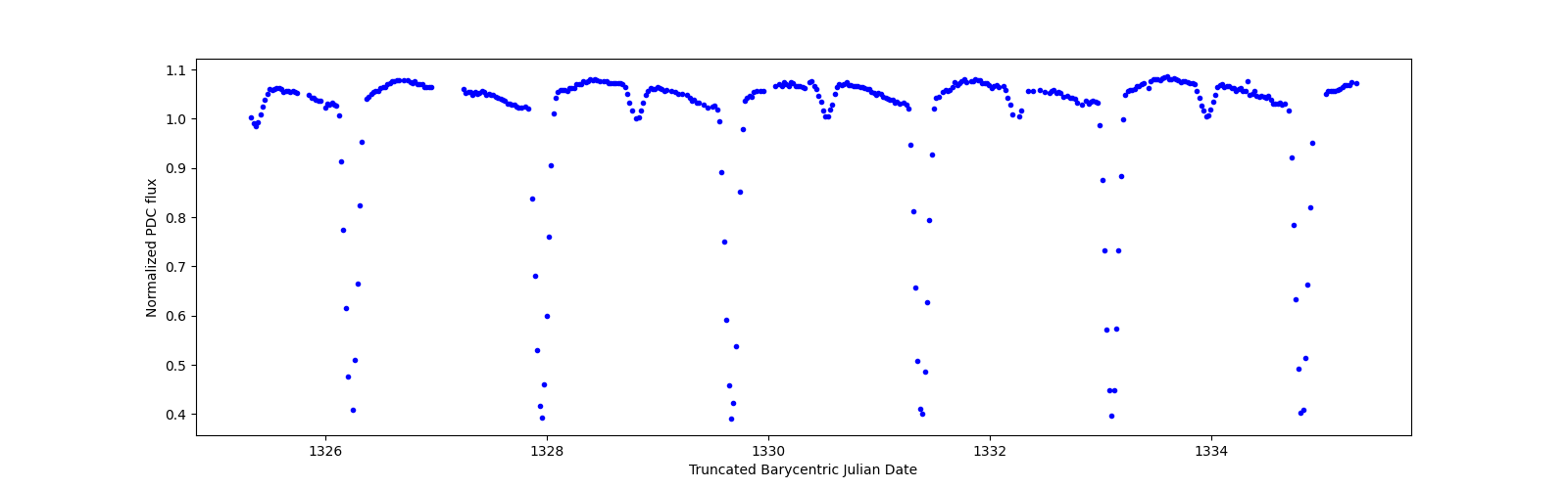 Zoomed-in timeseries plot