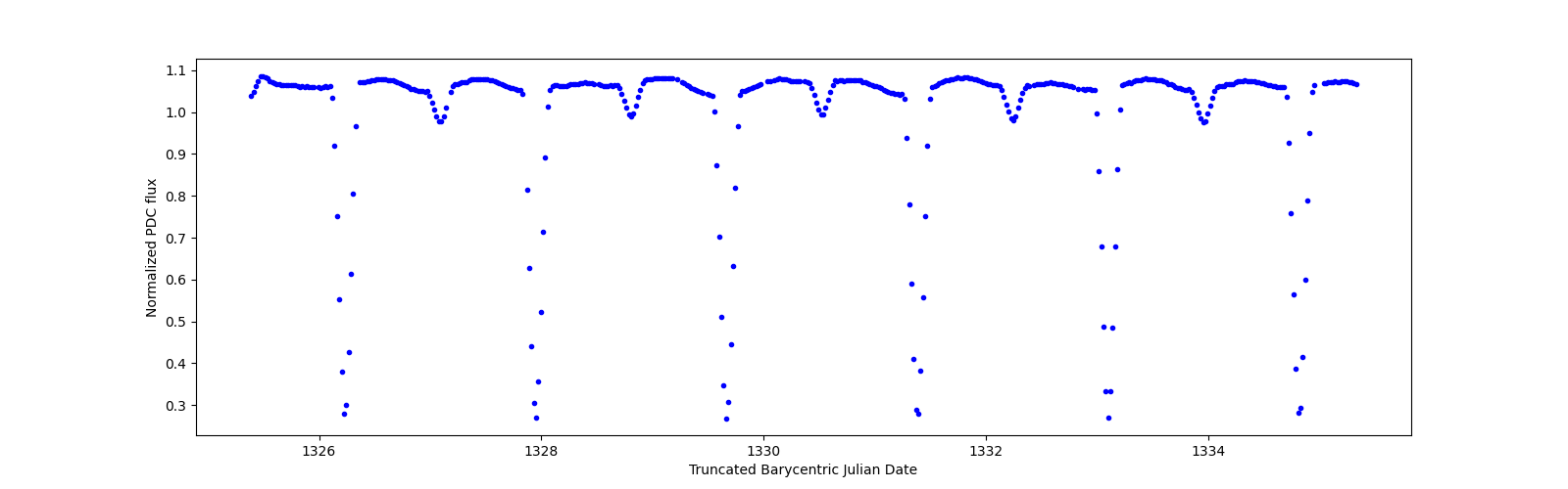 Zoomed-in timeseries plot