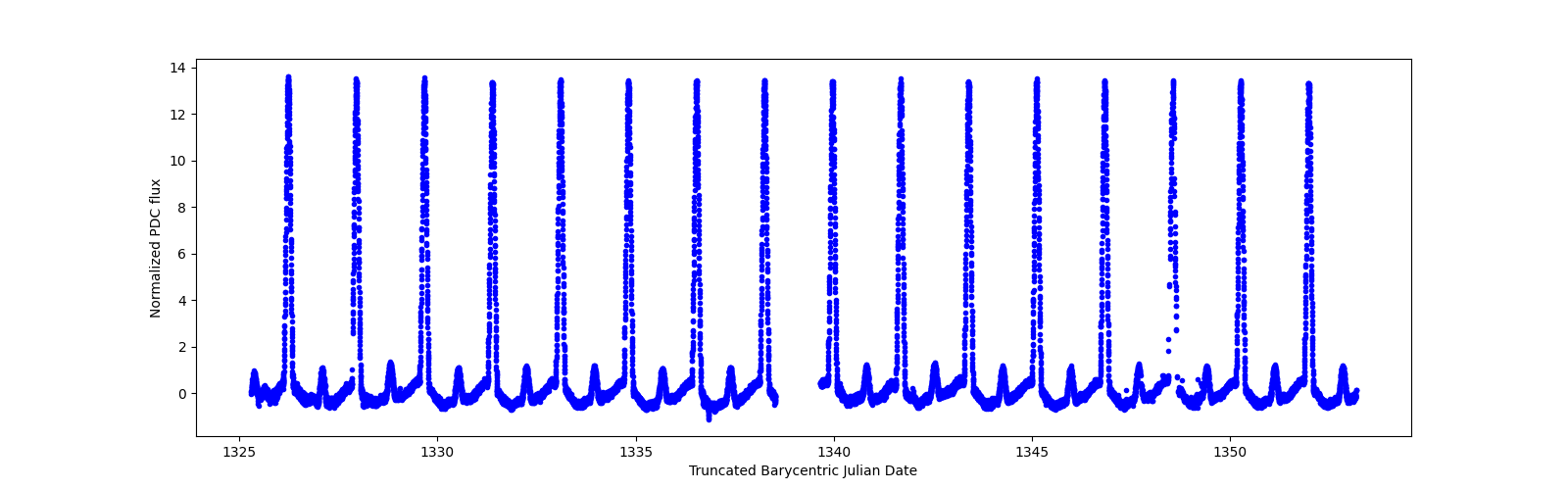 Timeseries plot