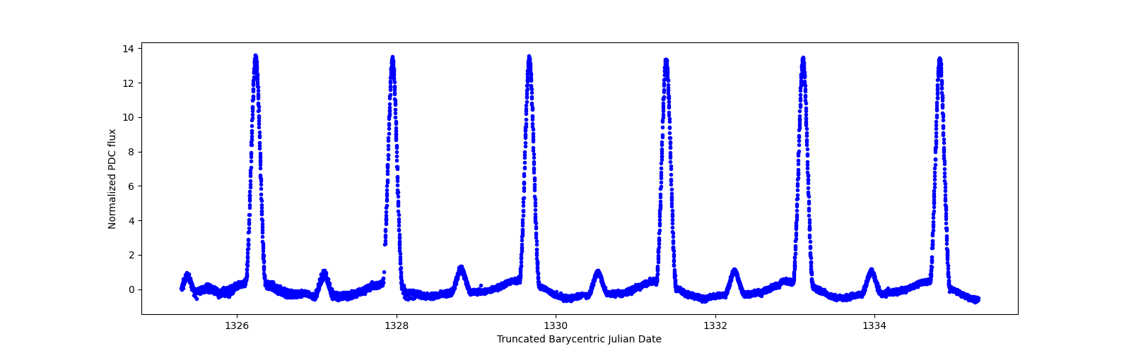 Zoomed-in timeseries plot