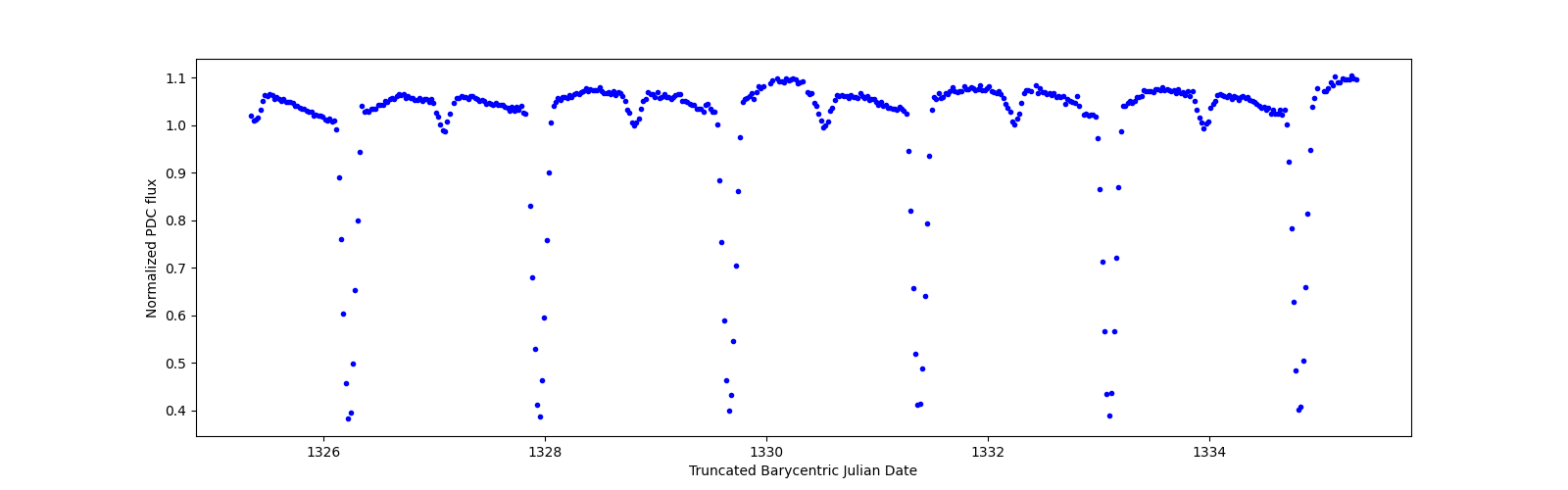 Zoomed-in timeseries plot