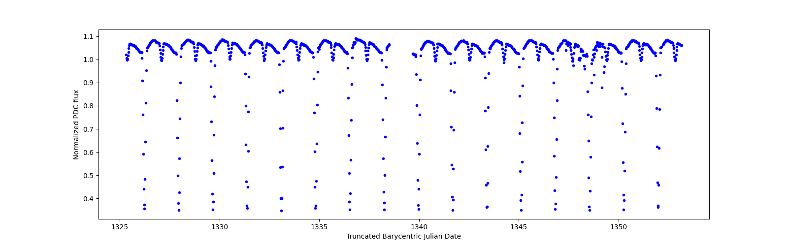 Timeseries plot
