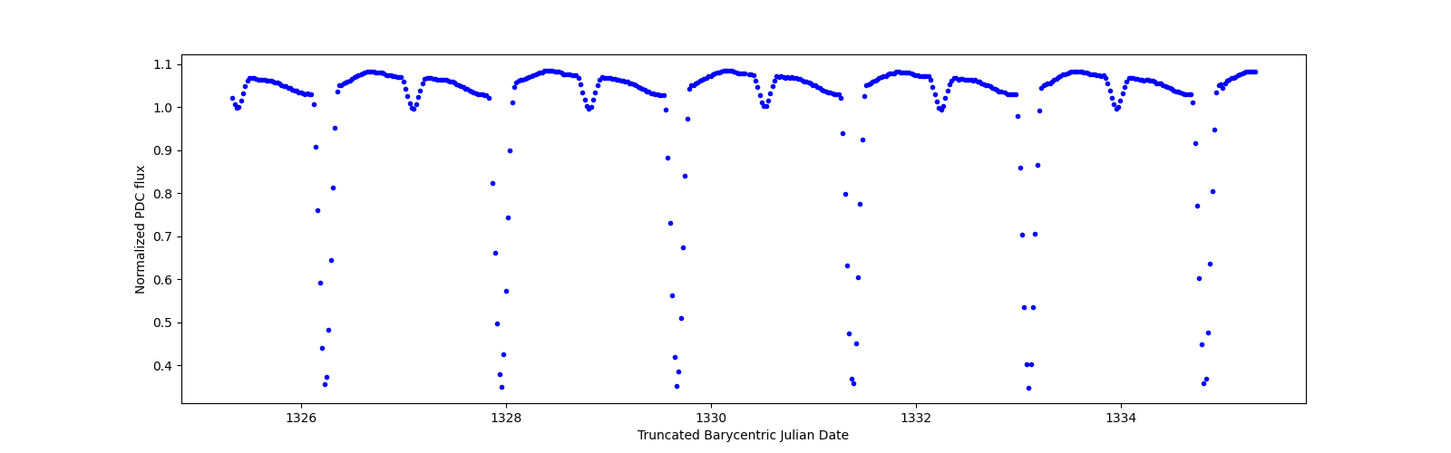 Zoomed-in timeseries plot