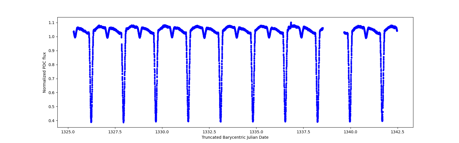 Zoomed-in timeseries plot