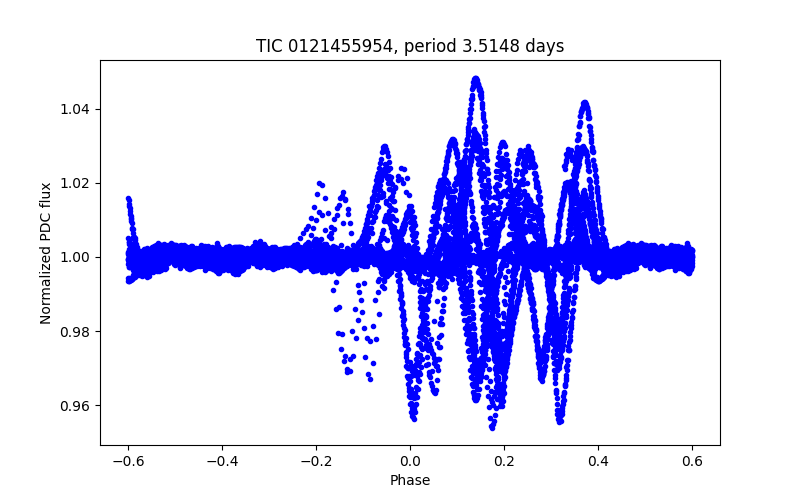 Phase plot