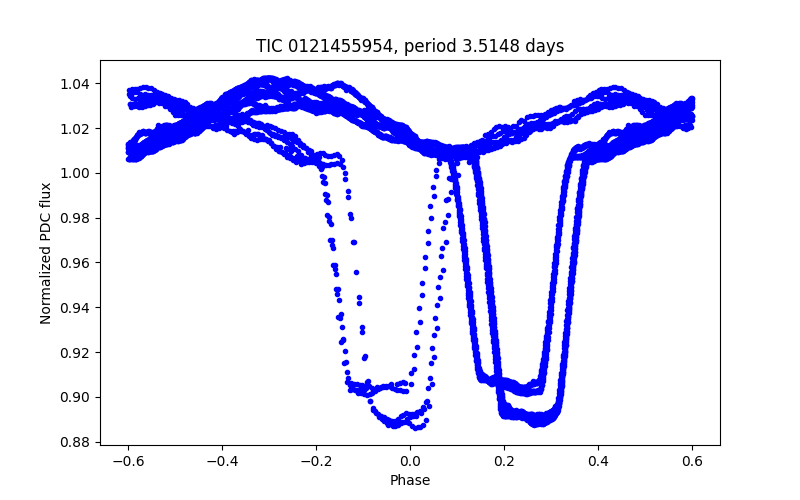 Phase plot