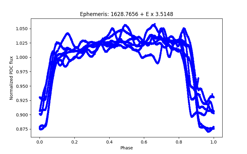 Phase plot