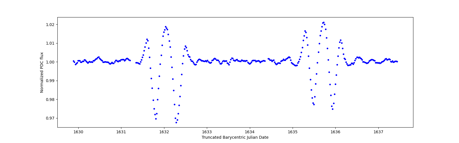 Zoomed-in timeseries plot