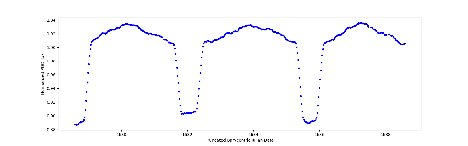 Zoomed-in timeseries plot