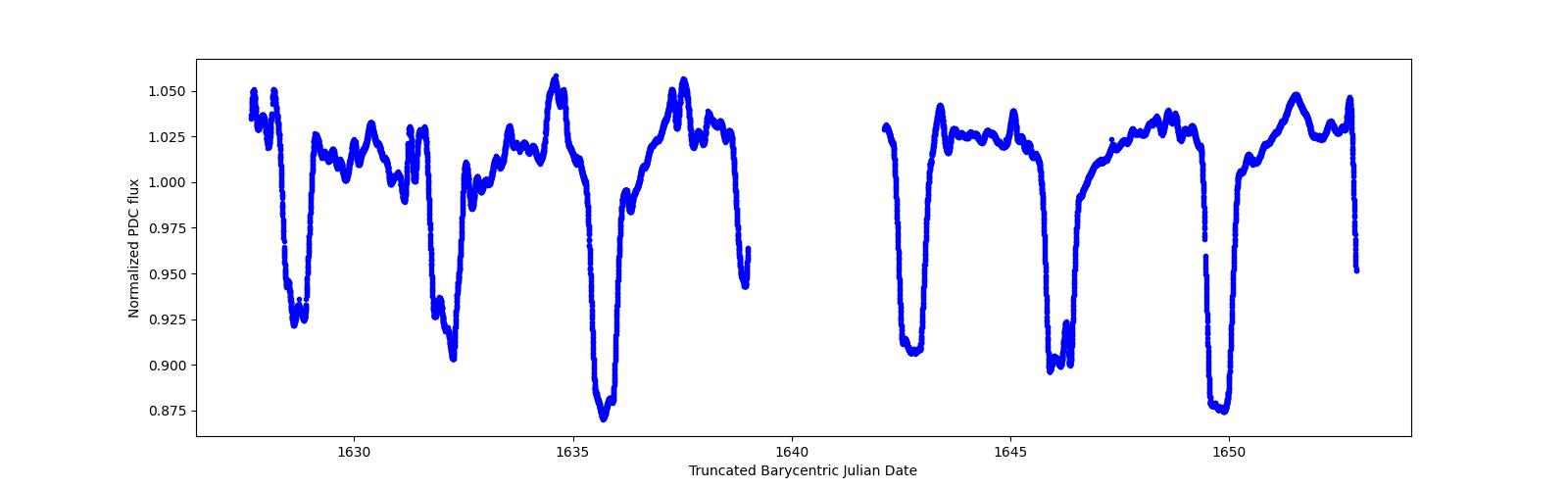 Timeseries plot