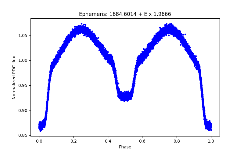 Phase plot