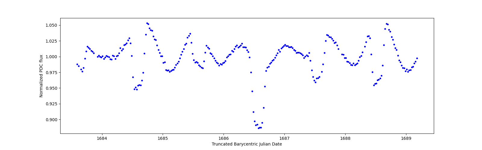 Zoomed-in timeseries plot