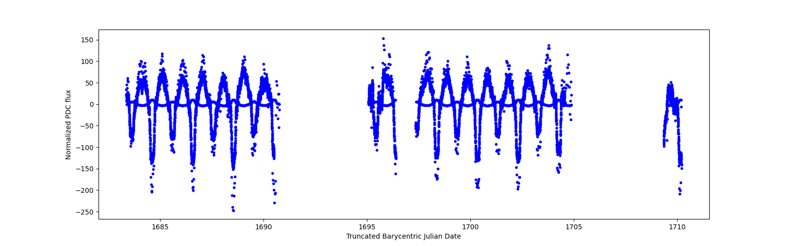 Timeseries plot