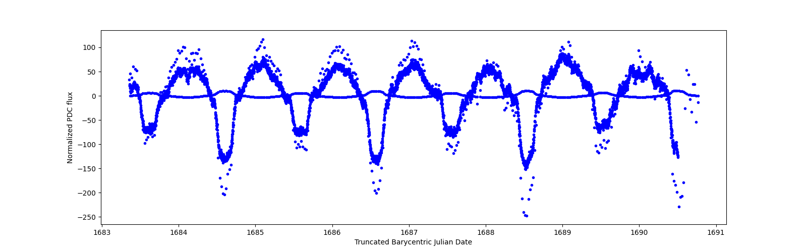 Zoomed-in timeseries plot