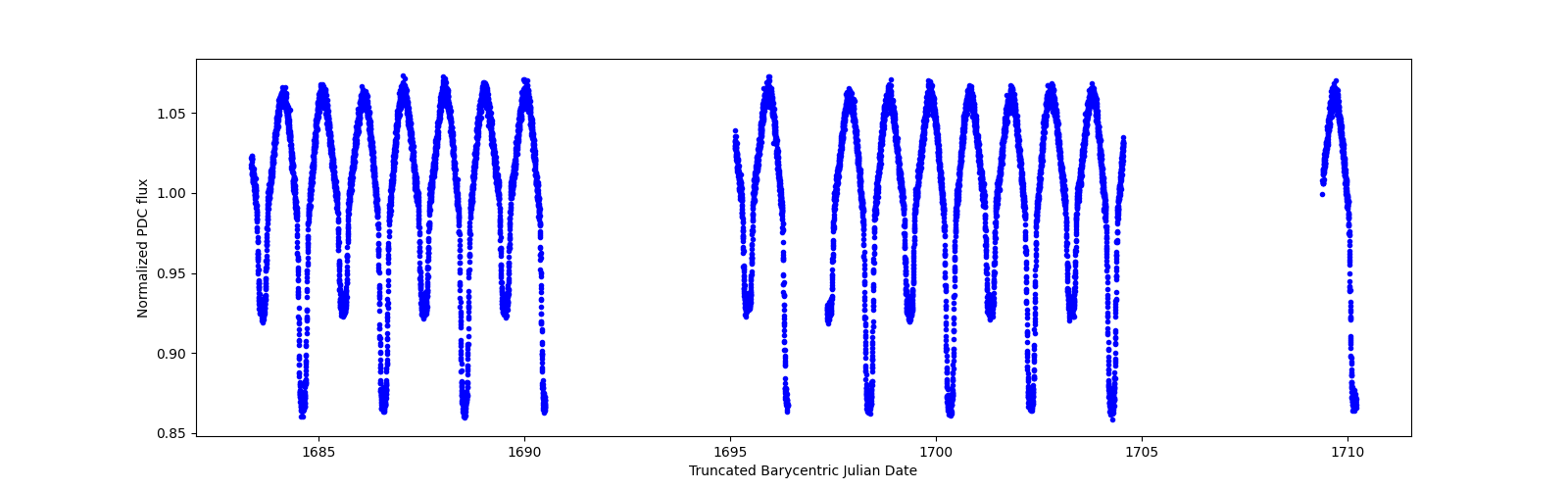 Timeseries plot