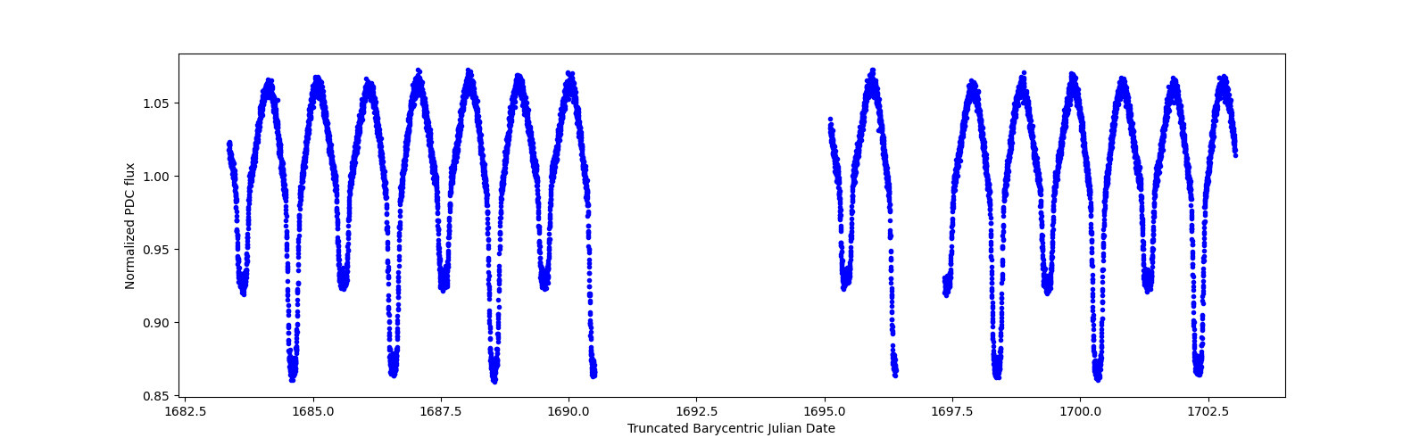 Zoomed-in timeseries plot