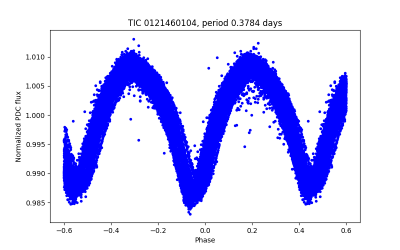 Phase plot